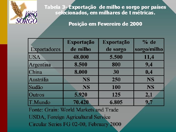 Tabela 3 - Exportação de milho e sorgo por países selecionados, em milhares de