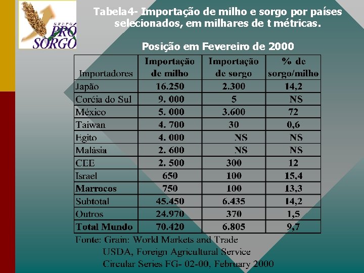 Tabela 4 - Importação de milho e sorgo por países selecionados, em milhares de