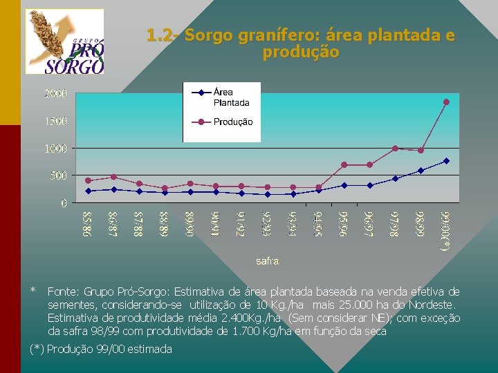 1. 2 - Sorgo granífero: área plantada e produção * Fonte: Grupo Pró-Sorgo: Estimativa