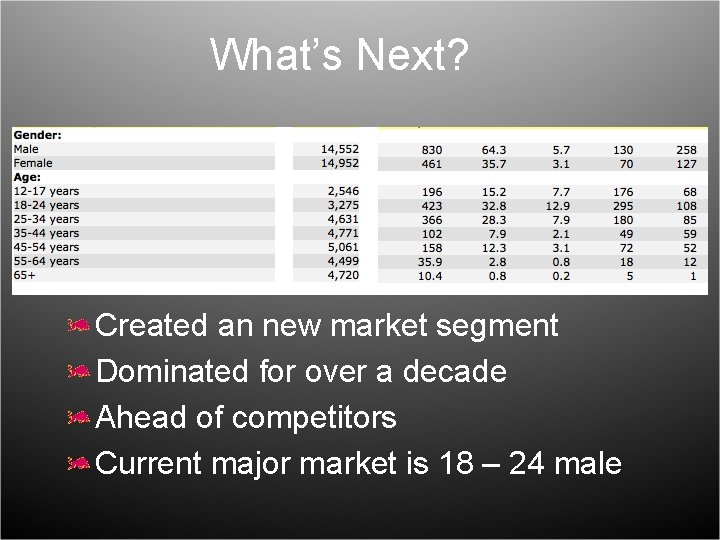 What’s Next? Created an new market segment Dominated for over a decade Ahead of