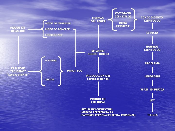 FORMAS DEL SABER MODO DE TRABAJAR MODOS DE RELACION MODO DE CONOCER COTIDIANO CIENTIFICO