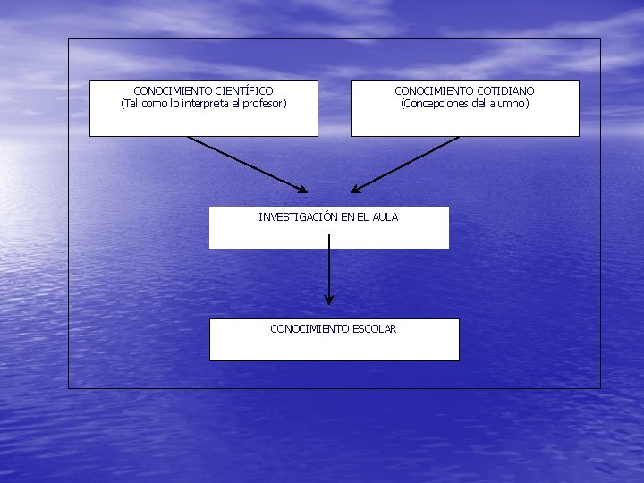 CONOCIMIENTO CIENTÍFICO (Tal como lo interpreta el profesor) CONOCIMIENTO COTIDIANO (Concepciones del alumno) INVESTIGACIÓN