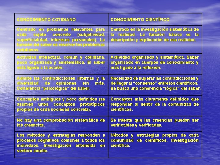 CONOCIMIENTO COTIDIANO CONOCIMIENTO CIENTÍFICO Centrado en problemas relevantes para cada sujeto concreto (subjetividad, superficialidad,
