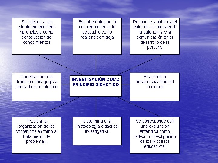 Se adecua a los planteamientos del aprendizaje como construcción de conocimientos Conecta con una
