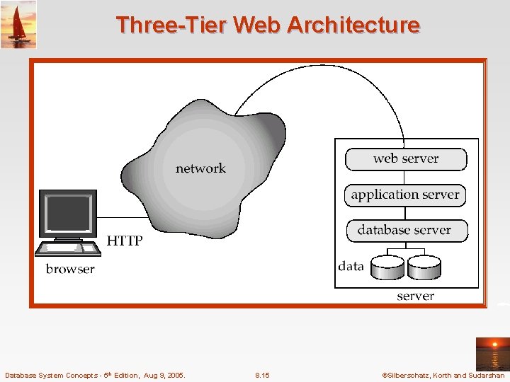Three-Tier Web Architecture Database System Concepts - 5 th Edition, Aug 9, 2005. 8.