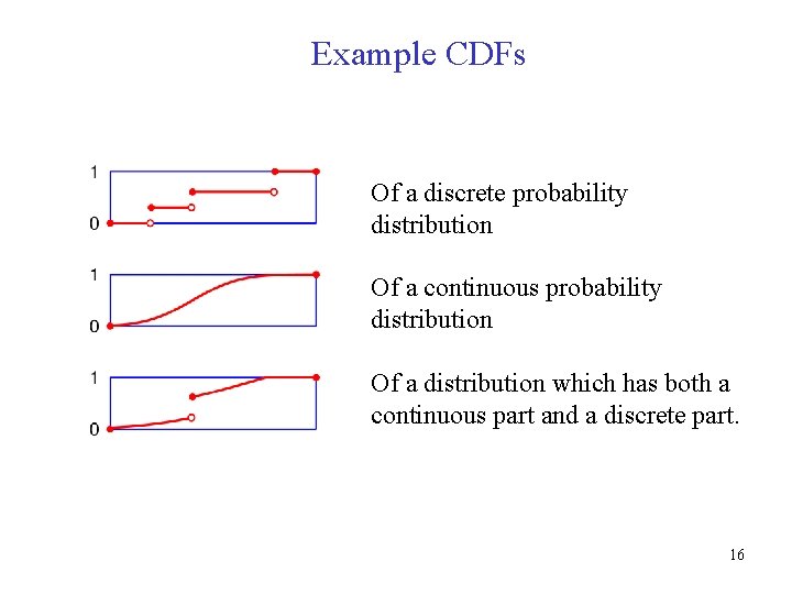 Example CDFs Of a discrete probability distribution Of a continuous probability distribution Of a