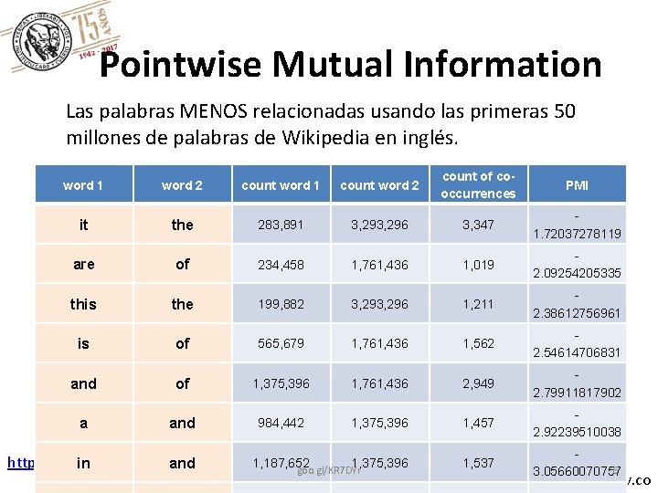 Pointwise Mutual Information Las palabras MENOS relacionadas usando las primeras 50 millones de palabras