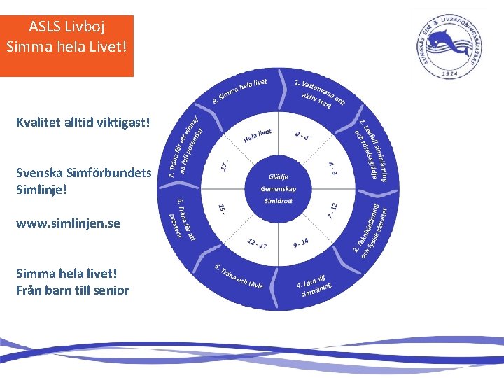 ASLS Livboj ASLS i ett Nötskal Simma hela Livet! Kvalitet alltid viktigast! Svenska Simförbundets