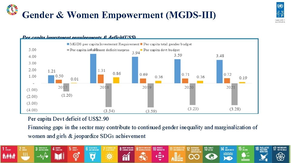 Gender & Women Empowerment (MGDS-III) Per capita investment requirements & deficit(US$) Per capita Devt