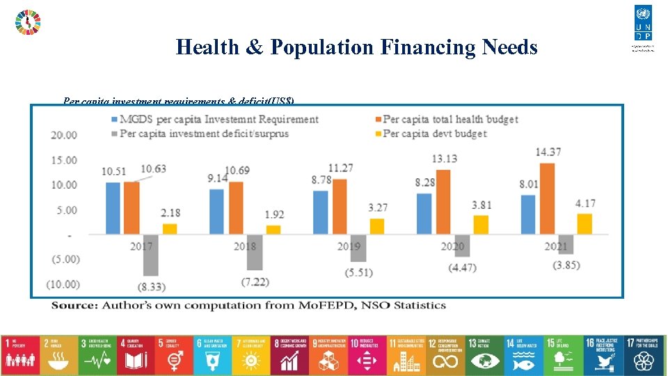 Health & Population Financing Needs Per capita investment requirements & deficit(US$) 