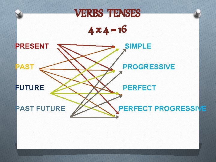 VERBS TENSES 4 x 4 = 16 PRESENT SIMPLE PAST PROGRESSIVE FUTURE PERFECT PAST
