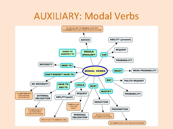 AUXILIARY: Modal Verbs 