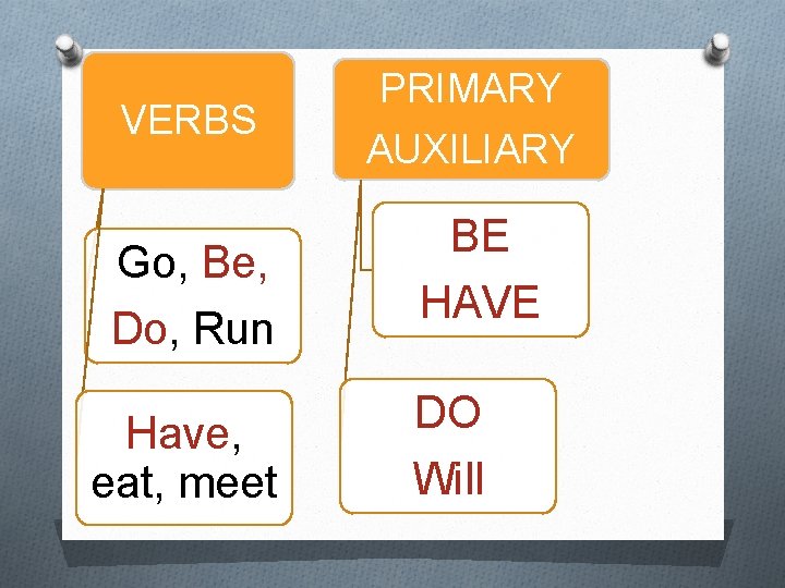 VERBS Go, Be, Do, Run Have, eat, meet PRIMARY AUXILIARY BE HAVE DO Will