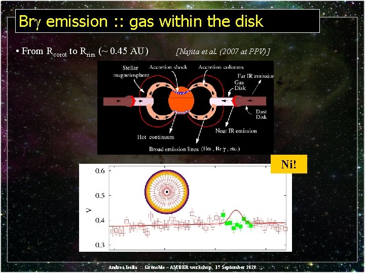 Br emission : : gas within the disk • From Rcorot to Rrim (~