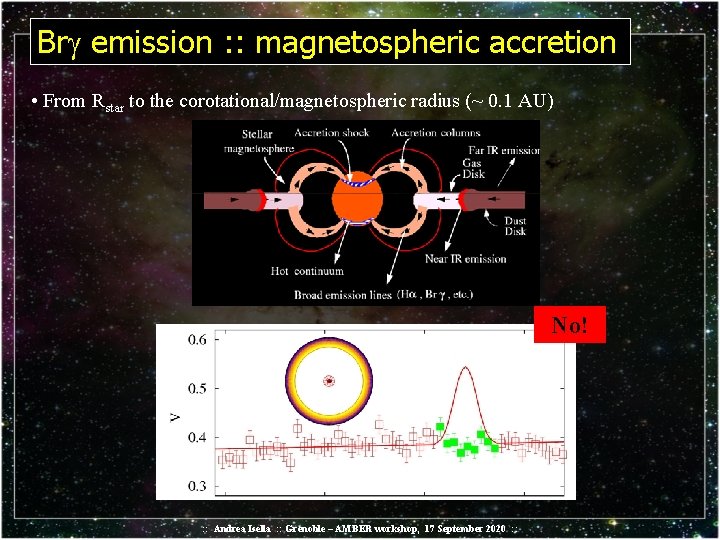 Br emission : : magnetospheric accretion • From Rstar to the corotational/magnetospheric radius (~