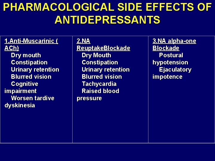 PHARMACOLOGICAL SIDE EFFECTS OF ANTIDEPRESSANTS 1. Anti-Muscarinic ( ACh) Dry mouth Constipation Urinary retention