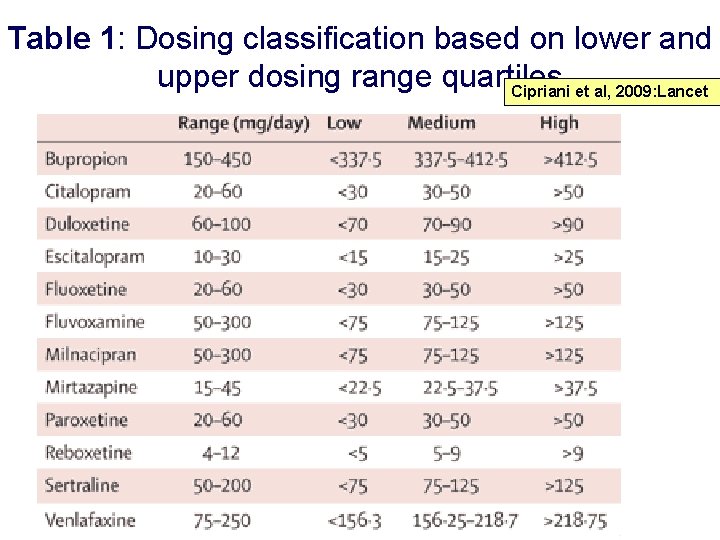 Table 1: Dosing classification based on lower and upper dosing range quartiles Cipriani et