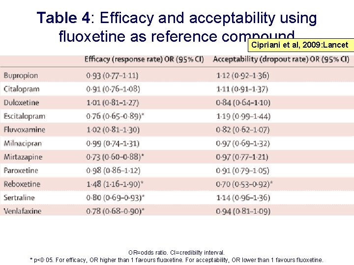Table 4: Efficacy and acceptability using fluoxetine as reference compound Cipriani et al, 2009: