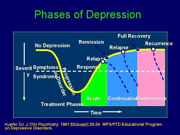 Phases of Depression No Depression Remission Full Recovery Recurrence Relapse X Response iso on