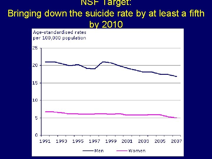 NSF Target: Bringing down the suicide rate by at least a fifth by 2010