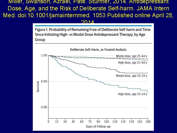 Miller, Swanson, Azrael, Pate. Stürmer, 2014. Antidepressant Dose, Age, and the Risk of Deliberate