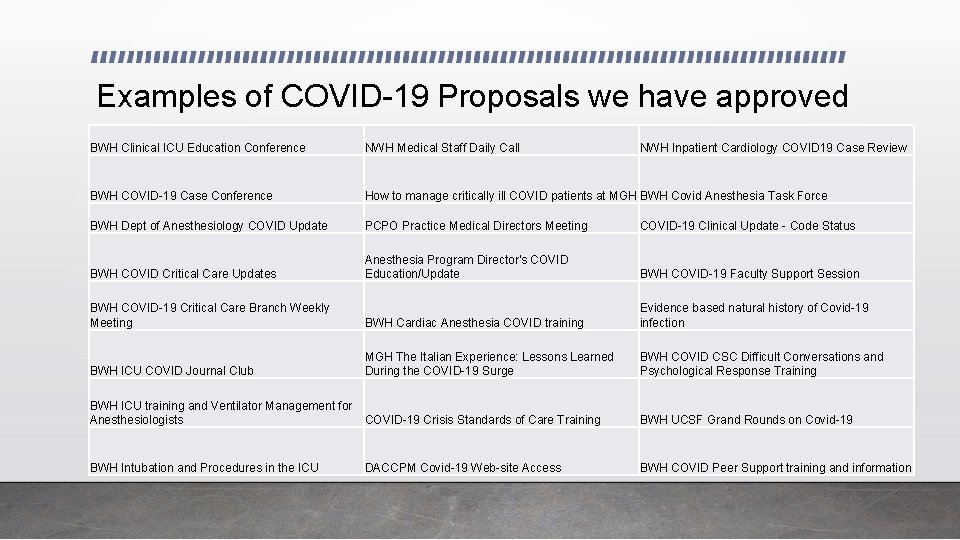 Examples of COVID-19 Proposals we have approved BWH Clinical ICU Education Conference NWH Medical