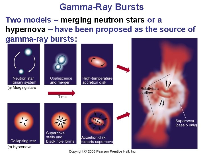 Gamma-Ray Bursts Two models – merging neutron stars or a hypernova – have been