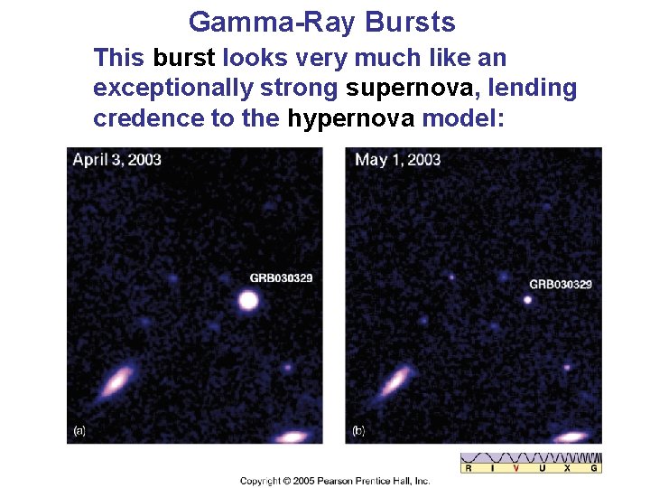 Gamma-Ray Bursts This burst looks very much like an exceptionally strong supernova, lending credence