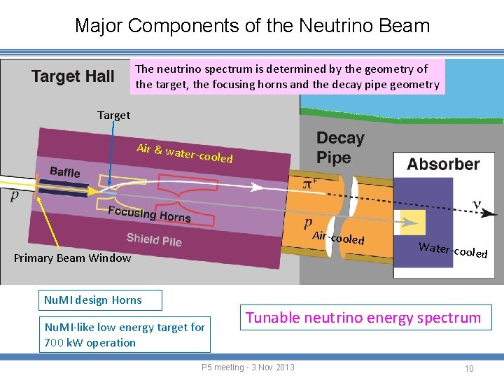 Major Components of the Neutrino Beam The neutrino spectrum is determined by the geometry