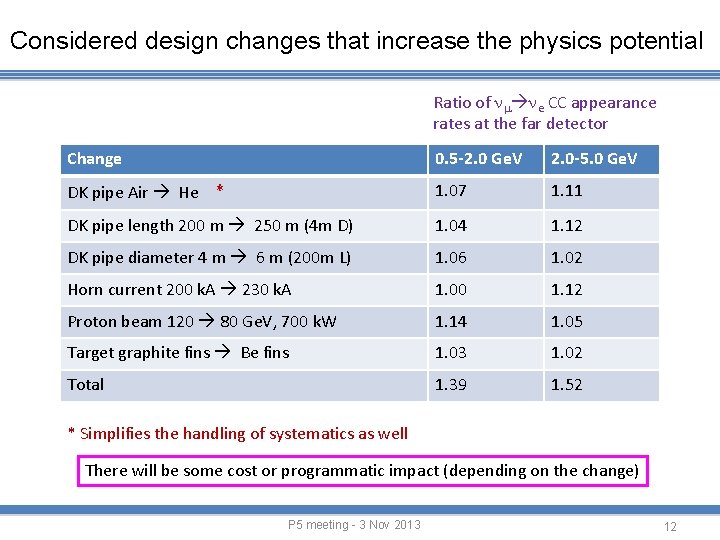 Considered design changes that increase the physics potential Ratio of nm ne CC appearance