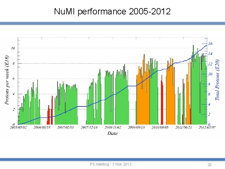 Nu. MI performance 2005 -2012 P 5 meeting - 3 Nov 2013 20 