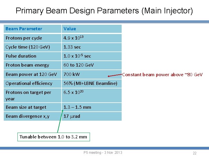 Primary Beam Design Parameters (Main Injector) Beam Parameter Value Protons per cycle 4. 9