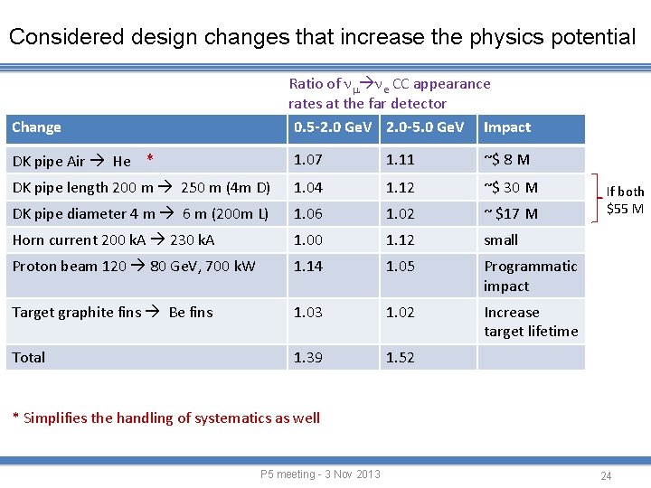 Considered design changes that increase the physics potential Ratio of nm ne CC appearance