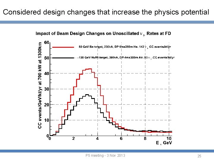 Considered design changes that increase the physics potential P 5 meeting - 3 Nov