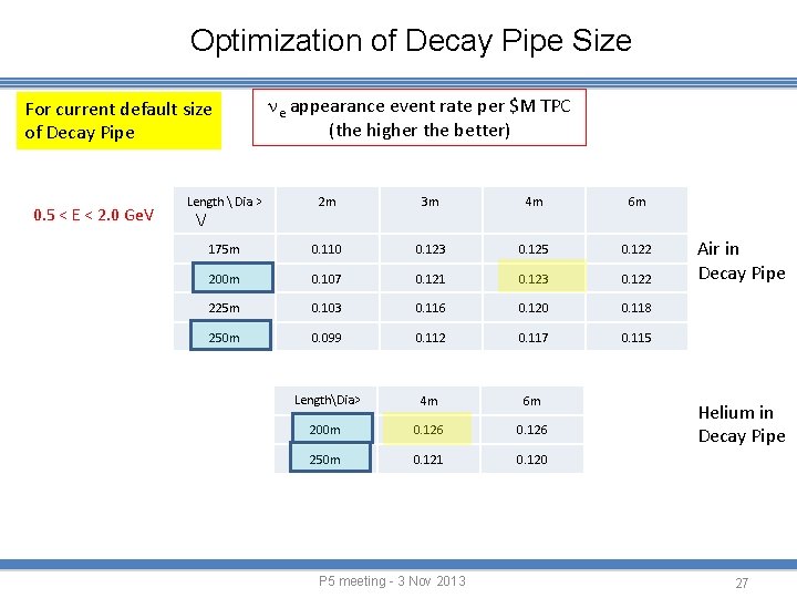 Optimization of Decay Pipe Size For current default size of Decay Pipe 0. 5