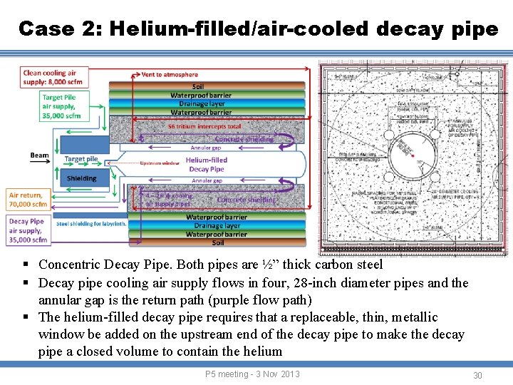 Case 2: Helium-filled/air-cooled decay pipe § Concentric Decay Pipe. Both pipes are ½” thick