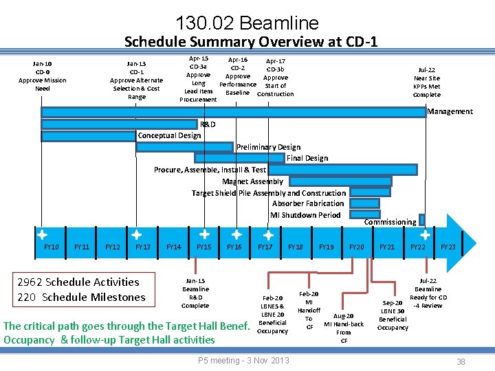 130. 02 Beamline Schedule Summary Overview at CD-1 Jan-13 CD-1 Approve Alternate Selection &