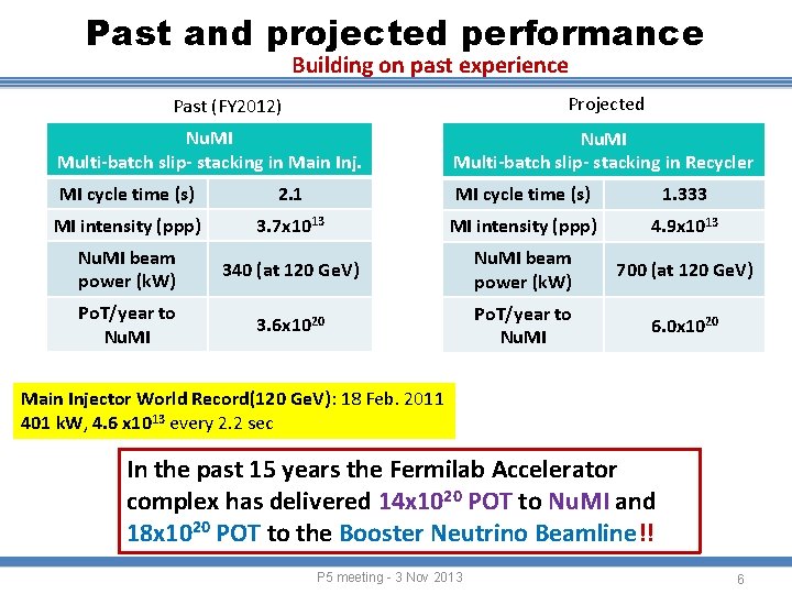 Past and projected performance Building on past experience Projected Past (FY 2012) Nu. MI