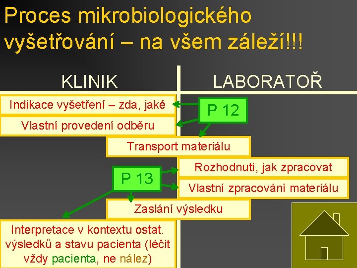 Proces mikrobiologického vyšetřování – na všem záleží!!! KLINIK LABORATOŘ Indikace vyšetření – zda, jaké