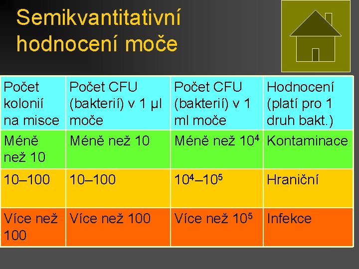 Semikvantitativní hodnocení moče Počet kolonií na misce Méně než 10 Počet CFU (bakterií) v