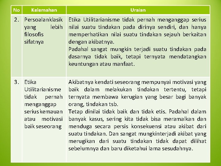 No Kelemahan Uraian 2. Persoalan klasik yang lebih filosofis sifatnya Etika Utilitarianisme tidak pernah