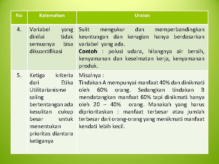 No Kelemahan Uraian 4. Variabel yang dinilai tidak semuanya bisa dikuantifikasi Sulit mengukur dan