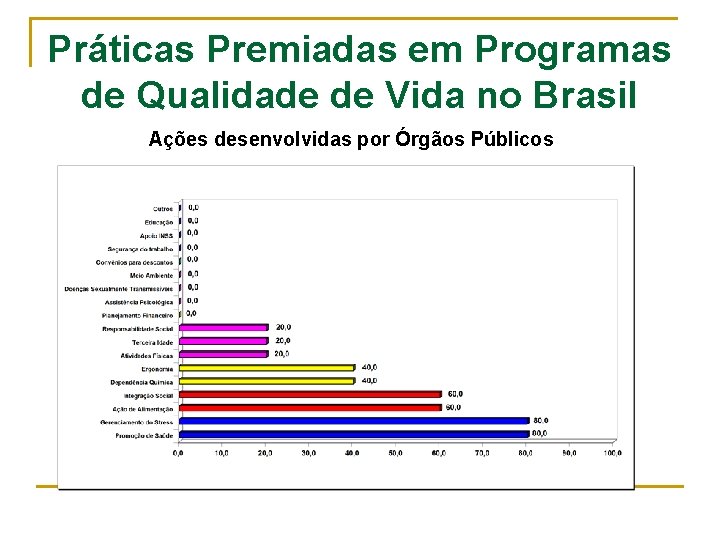 Práticas Premiadas em Programas de Qualidade de Vida no Brasil Ações desenvolvidas por Órgãos