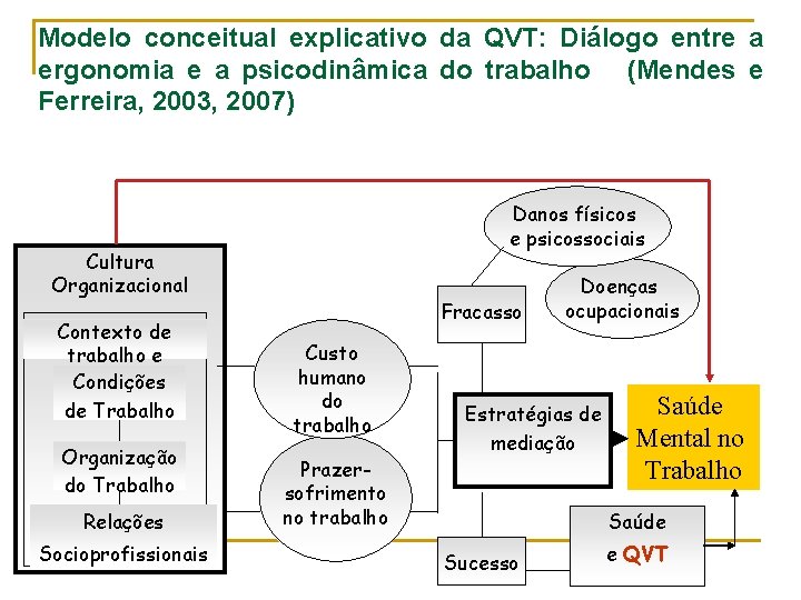 Modelo conceitual explicativo da QVT: Diálogo entre a ergonomia e a psicodinâmica do trabalho