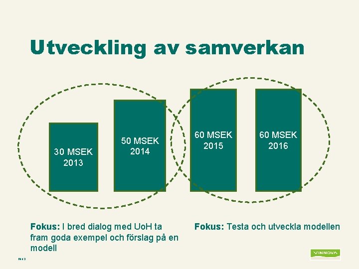 Utveckling av samverkan 30 MSEK 2013 50 MSEK 2014 Fokus: I bred dialog med