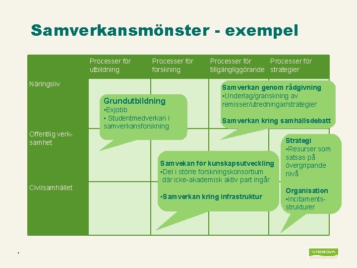 Samverkansmönster - exempel Processer för utbildning Processer för forskning Näringsliv Grundutbildning • Exjobb •