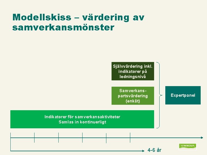 Modellskiss – värdering av samverkansmönster Självvärdering inkl. indikatorer på ledningsnivå Samverkanspartsvärdering (enkät) Indikatorer för