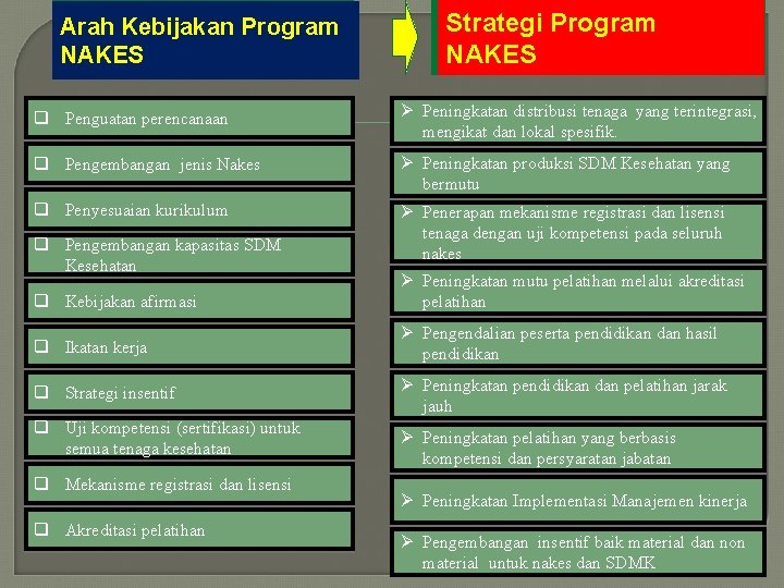 Arah Kebijakan Program NAKES Strategi Program NAKES q Penguatan perencanaan Ø Peningkatan distribusi tenaga