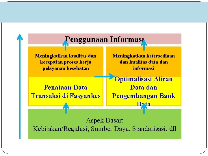 Fokus Penguatan SIK Penggunaan Informasi Meningkatkan kualitas dan kecepatan proses kerja pelayanan kesehatan Meningkatkan