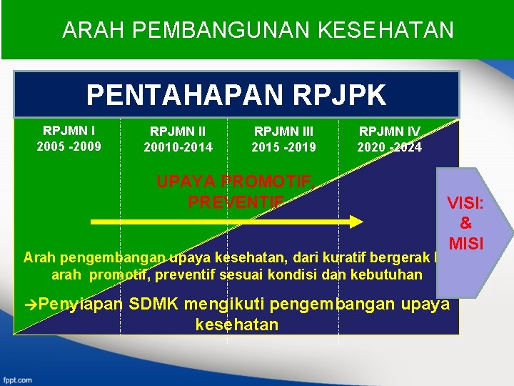 ARAH PEMBANGUNAN KESEHATAN PENTAHAPAN RPJPK RPJMN I 2005 -2009 RPJMN II 20010 -2014 RPJMN